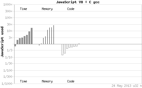 http://benchmarksgame.alioth.debian.org/u32/benchmark.php?test=all&lang=v8&lang2=gcc&data=u32