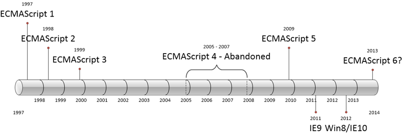 https://basbossink.github.io/presentations/modern-javascript/images/ecmascript-history.png